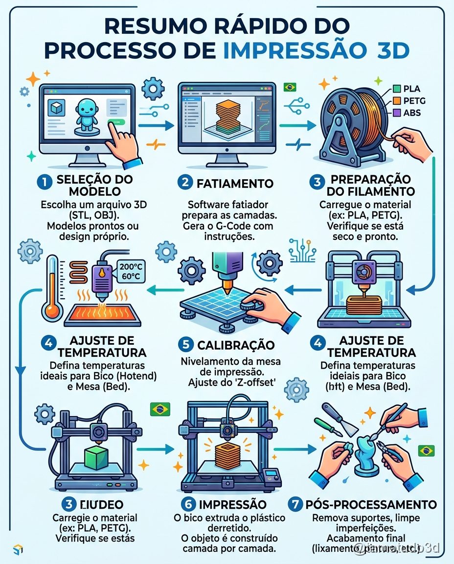 Resumo visual dos passos de impressão de suporte de plantas