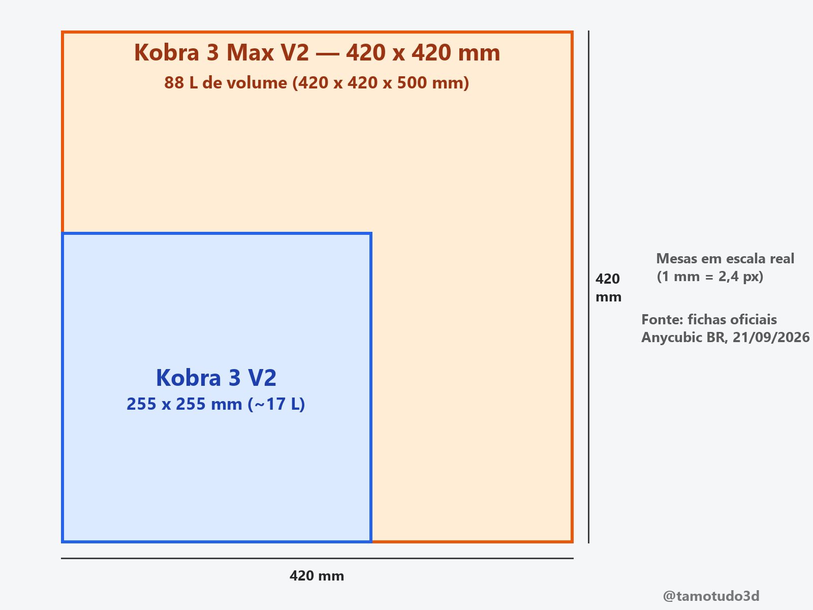 Diagrama em escala das mesas: 420 x 420 mm da Kobra 3 Max V2 sobre os 255 x 255 mm da Kobra 3 V2
